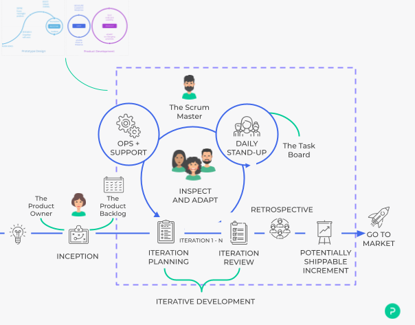 scrum anti-patterns, scrum, agile project management, agile coaching, agile coach, palo it project map