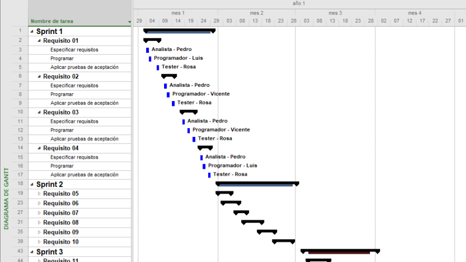 Anti-Patrones de SCRUM