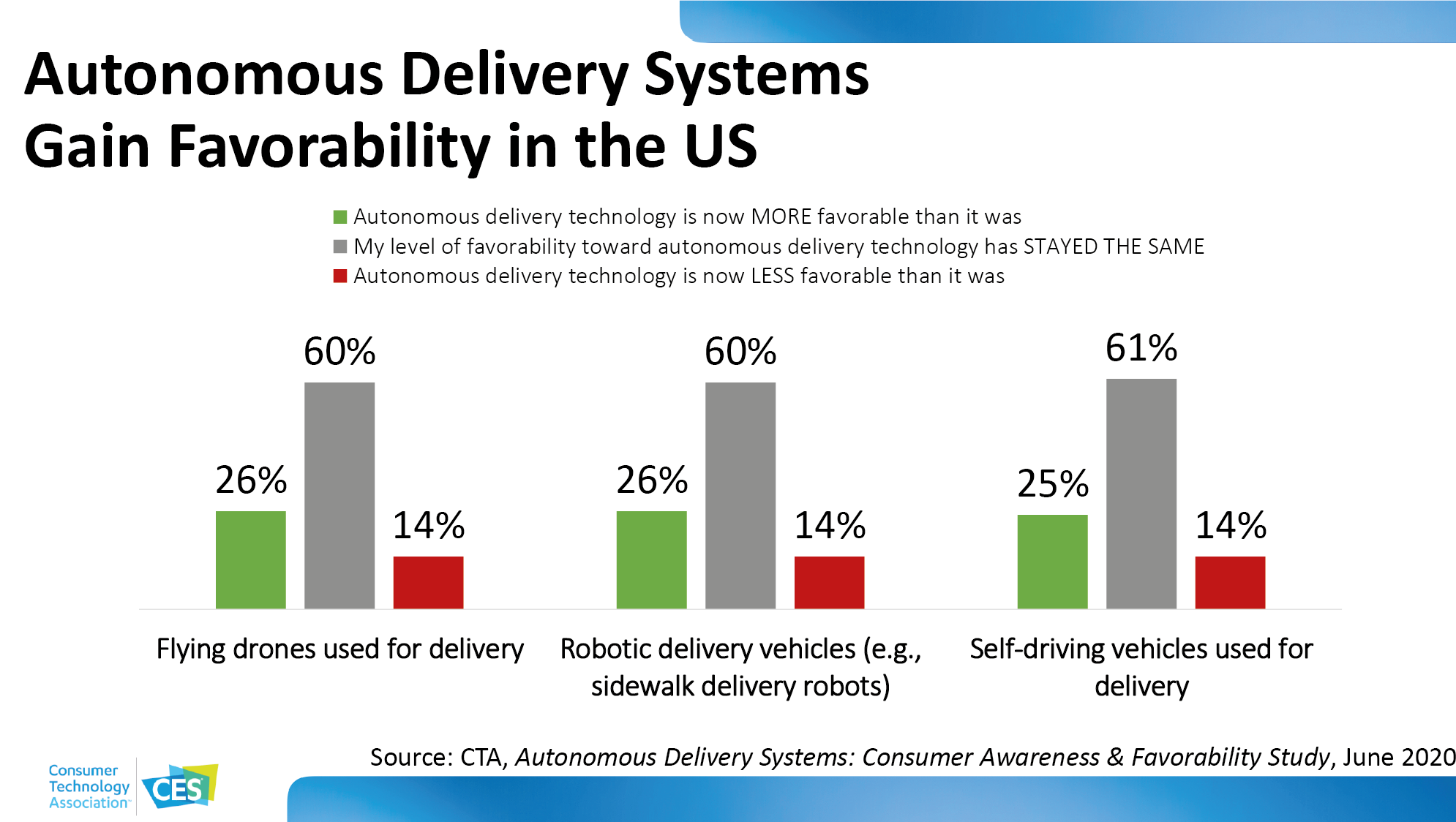 Autonomous Delivery Systems