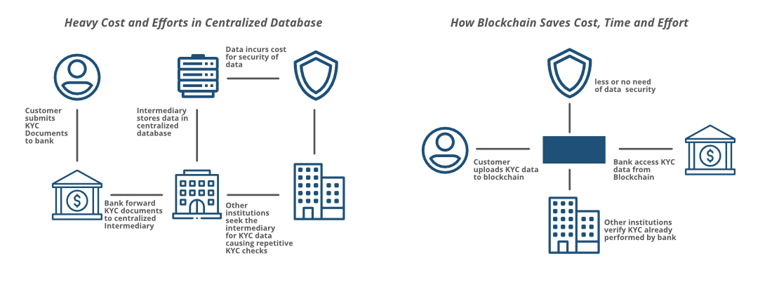 BlockChain-and-KYC