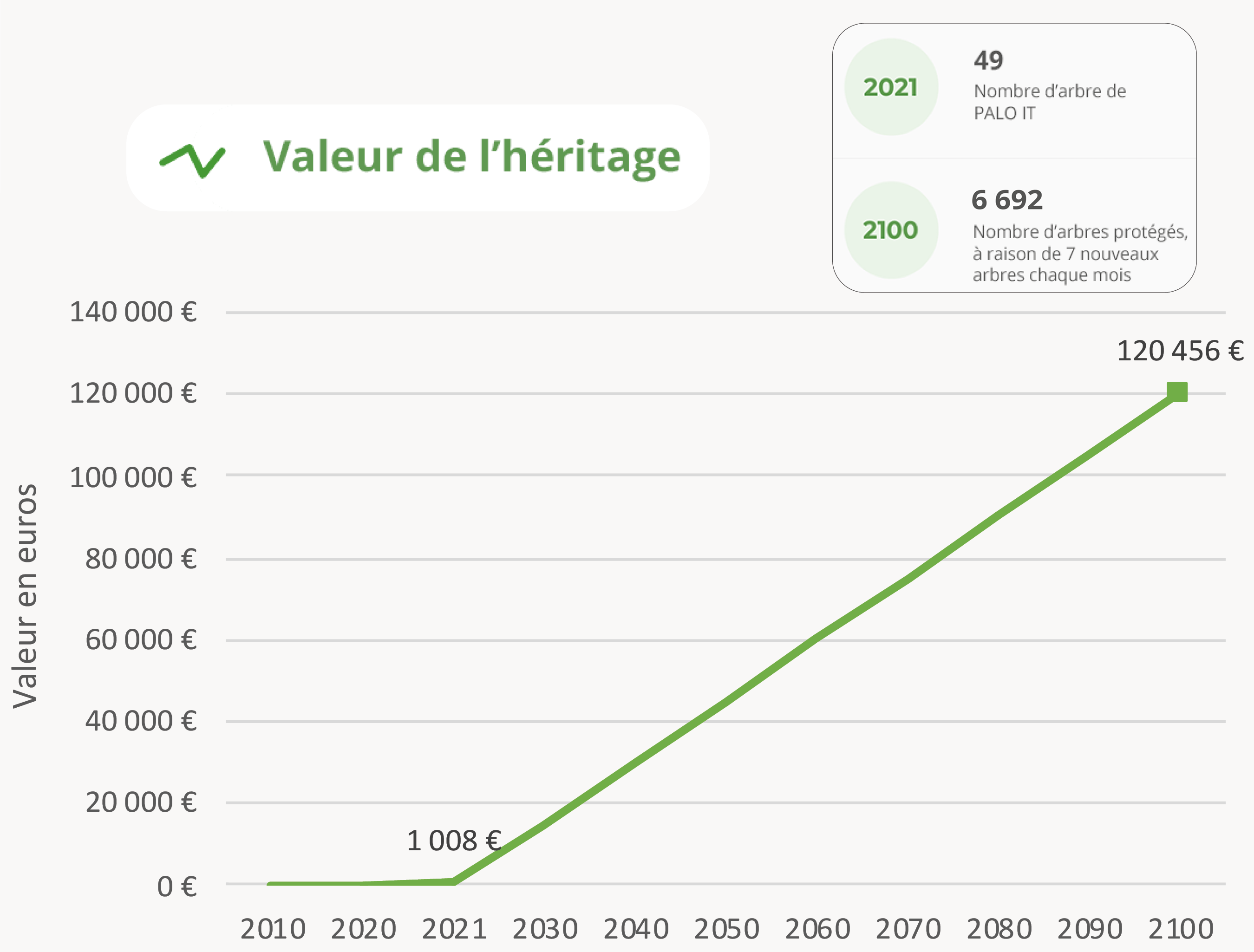 Blog post Ecotree - Créer un héritage vert