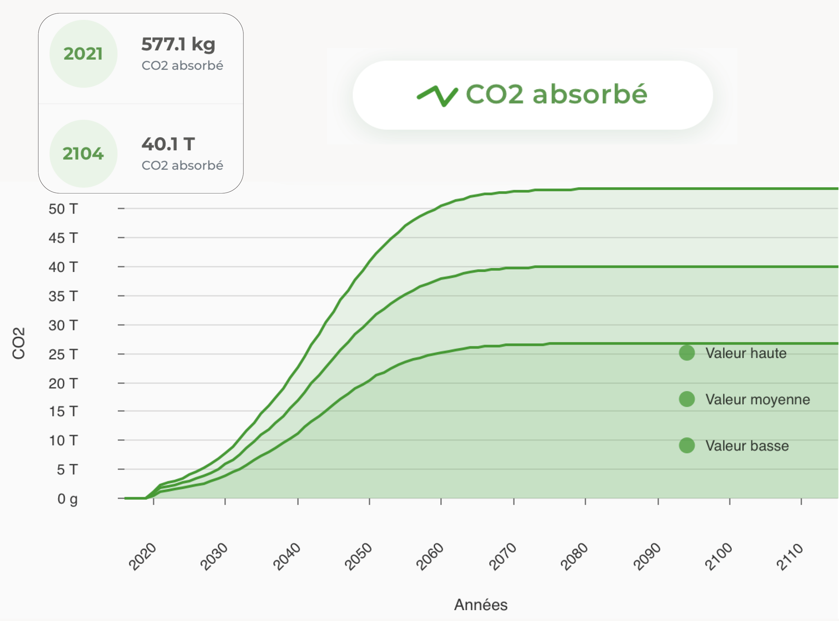 Blog post Ecotree - Un impact mesurable