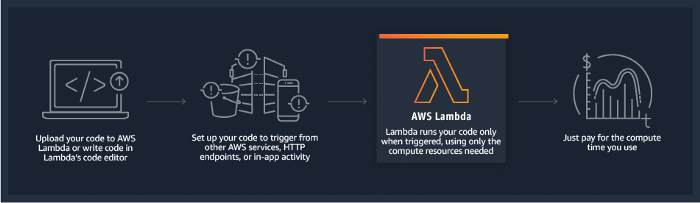 Blog_Serverless_Computing_3