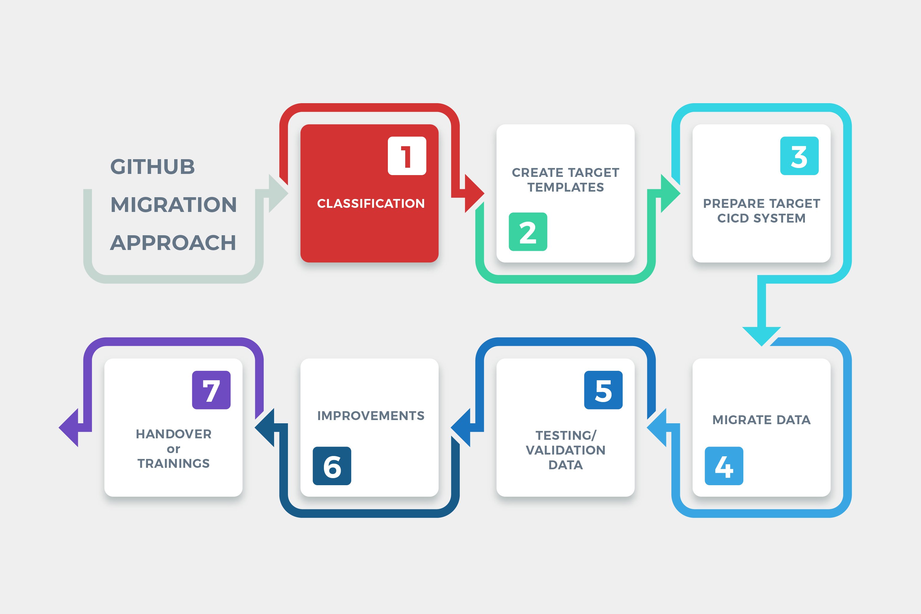 CICD Github Migration