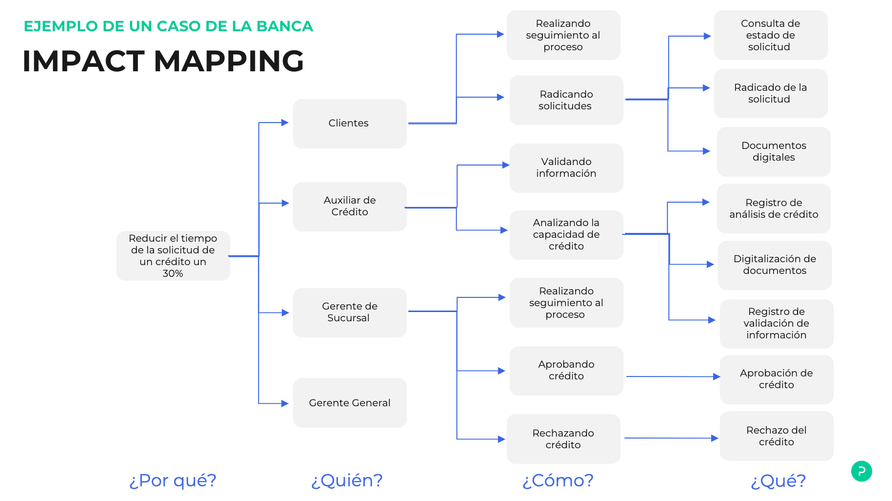 palo it, agile inception, impact mapping