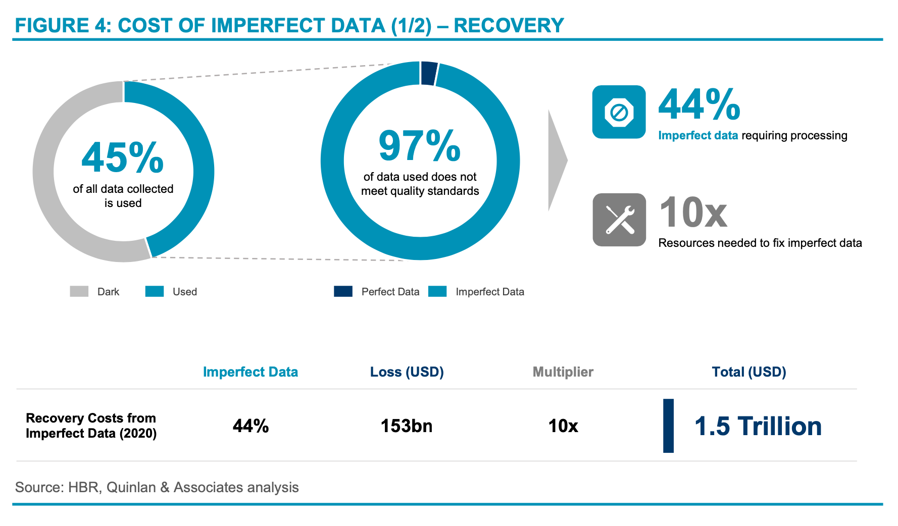 Cost of Imperfect Data - Recovery, data costs, data costs metrics, data costs stats, data costs statistics, data strategy, hong kong data costs