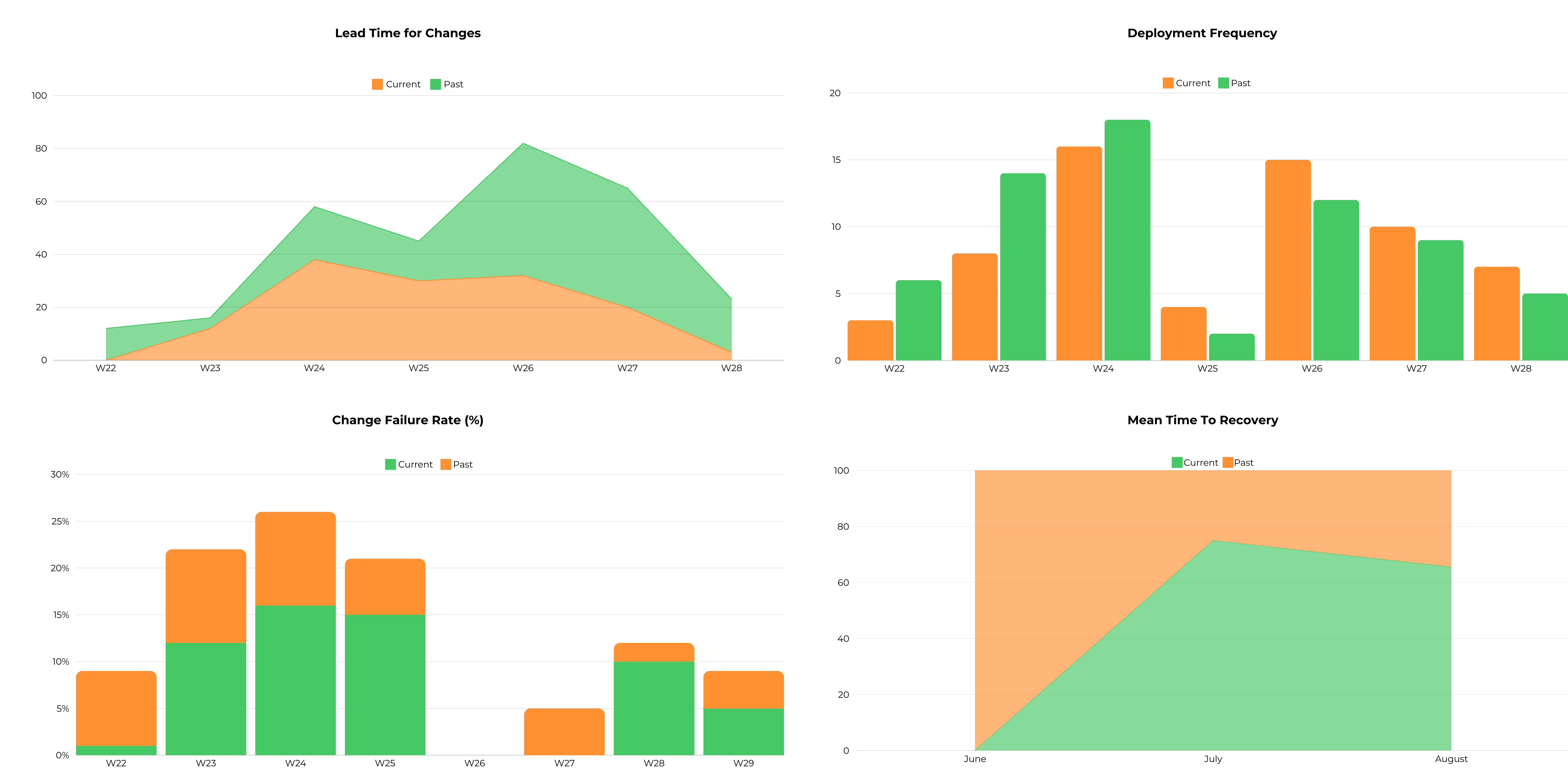 DevOps Research and Assessment - DORA - Tech Consulting - PALO IT