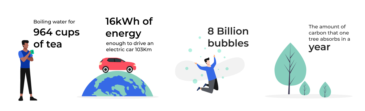 website efficiency statistics, green it, sustainable it