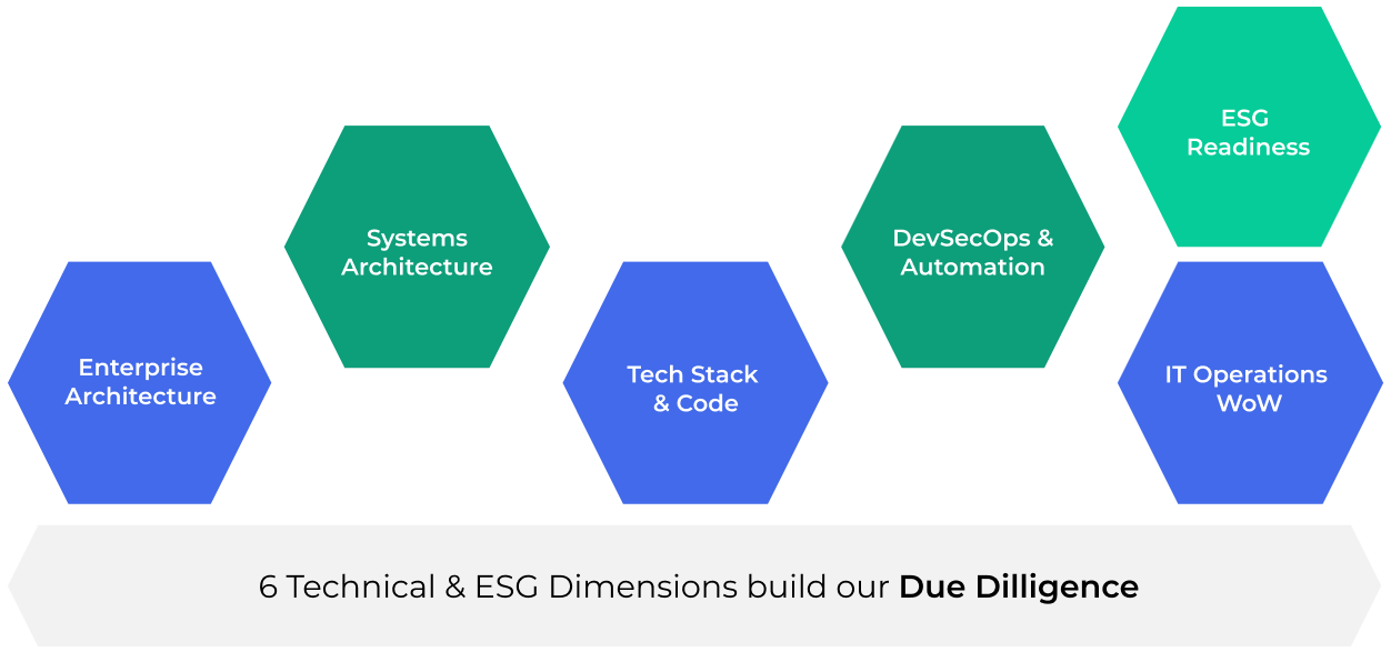 Image of Tech Due Diligence approach