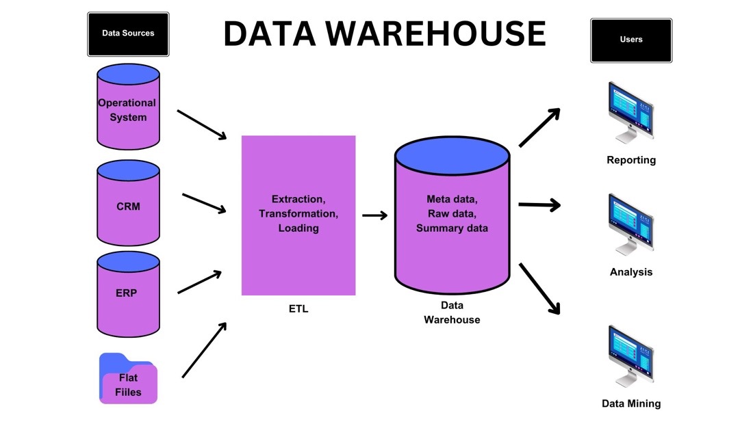 marco de almacenamiento de datos, consultoría de almacenamiento de datos, consultoría de lago de datos, consultoría de gestión de datos, sistema operativo, CRM, ERP, ETL, blog de soluciones de datos palo it