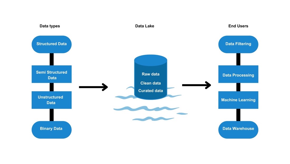 data warehouse, data lake,datos sin procesar, filtrado de datos