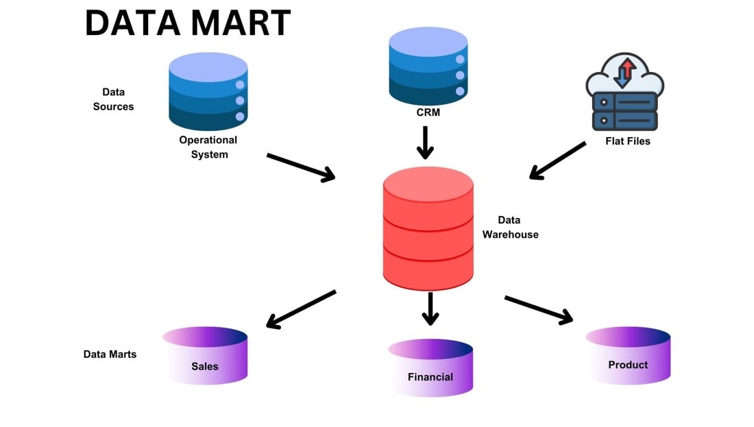 data mart, sistema operativo, datos multifuentes, palo it, consultoría