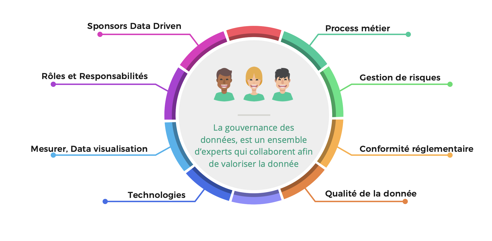 Gouvernance des data