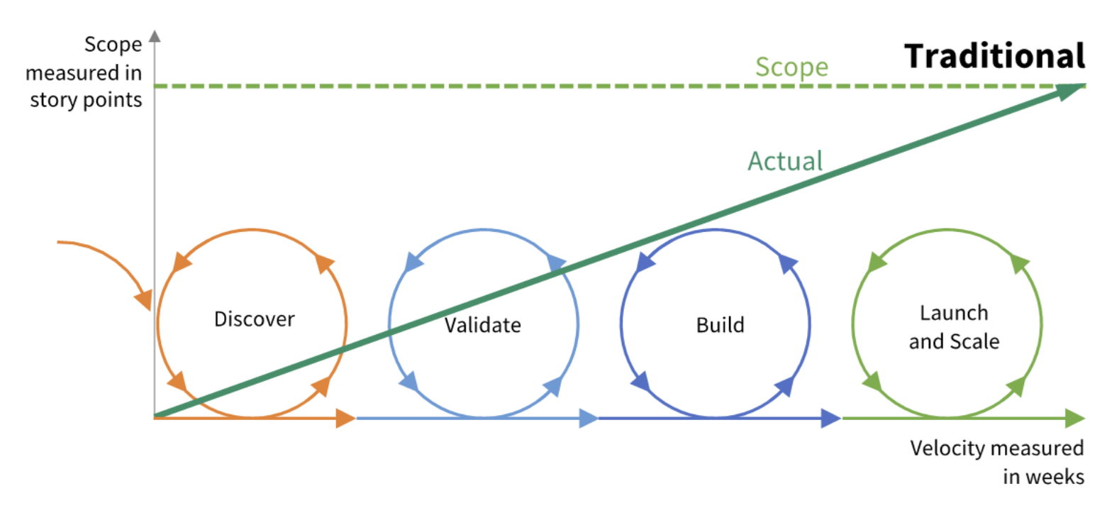 Traditional Software Development Life Cycle