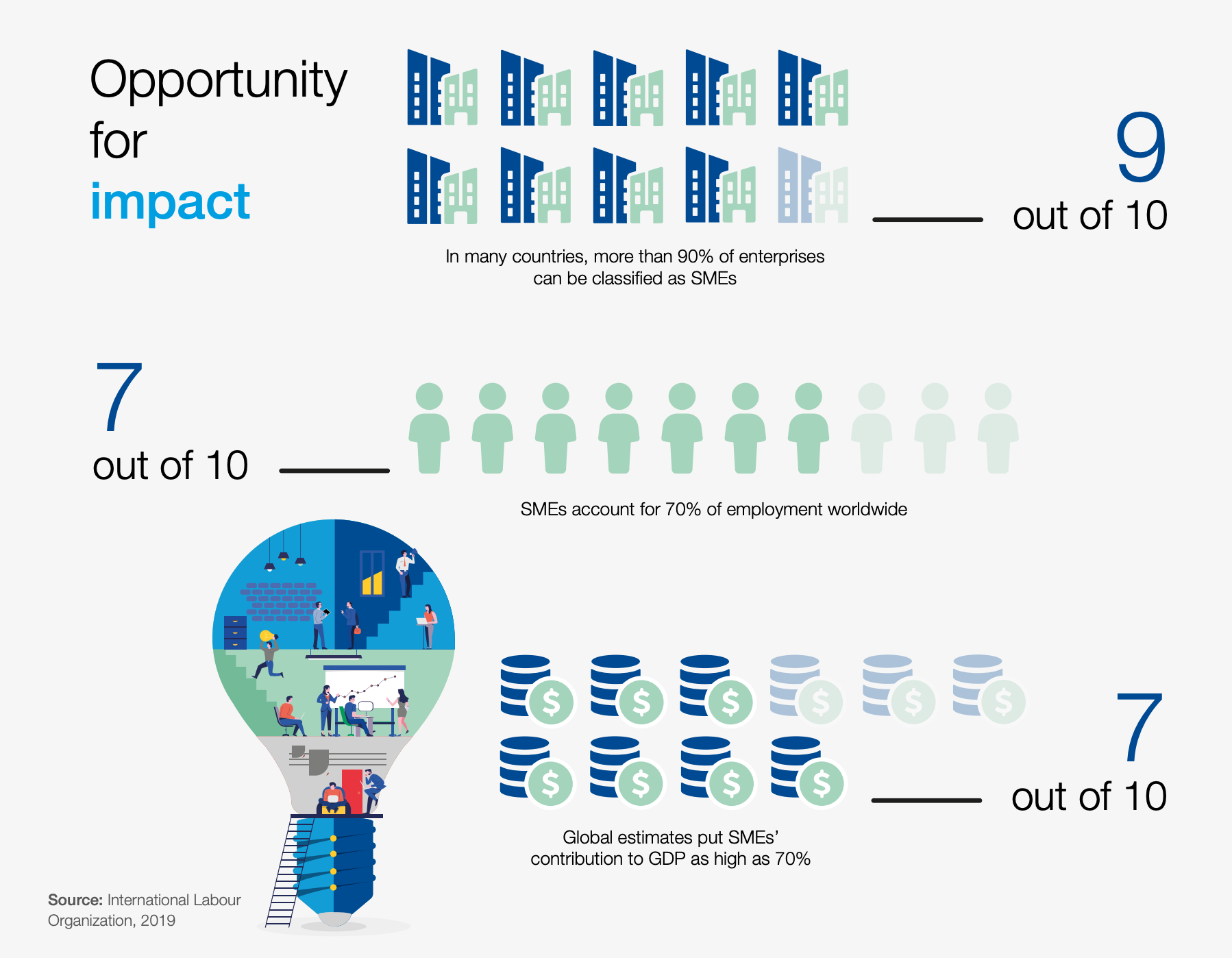 WEF, WEF whitepaper, SME statistics, sustainable growth, ESG, PALO IT