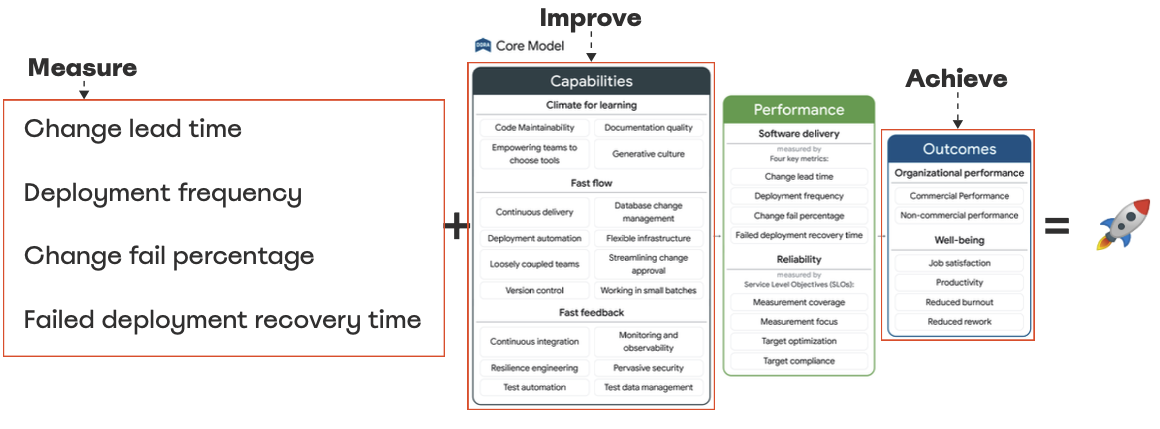 DevOps Research and Assessment - DORA - PALO IT - Tech Consulting -2