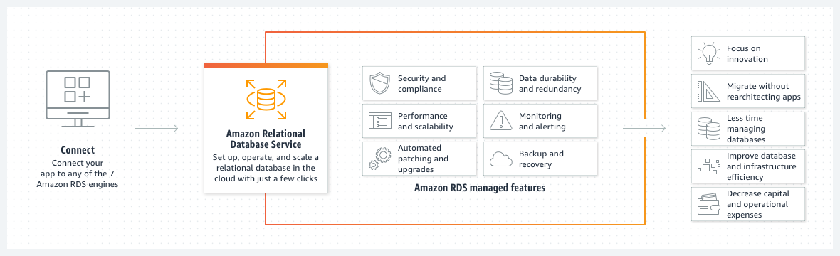 amazon web services rds