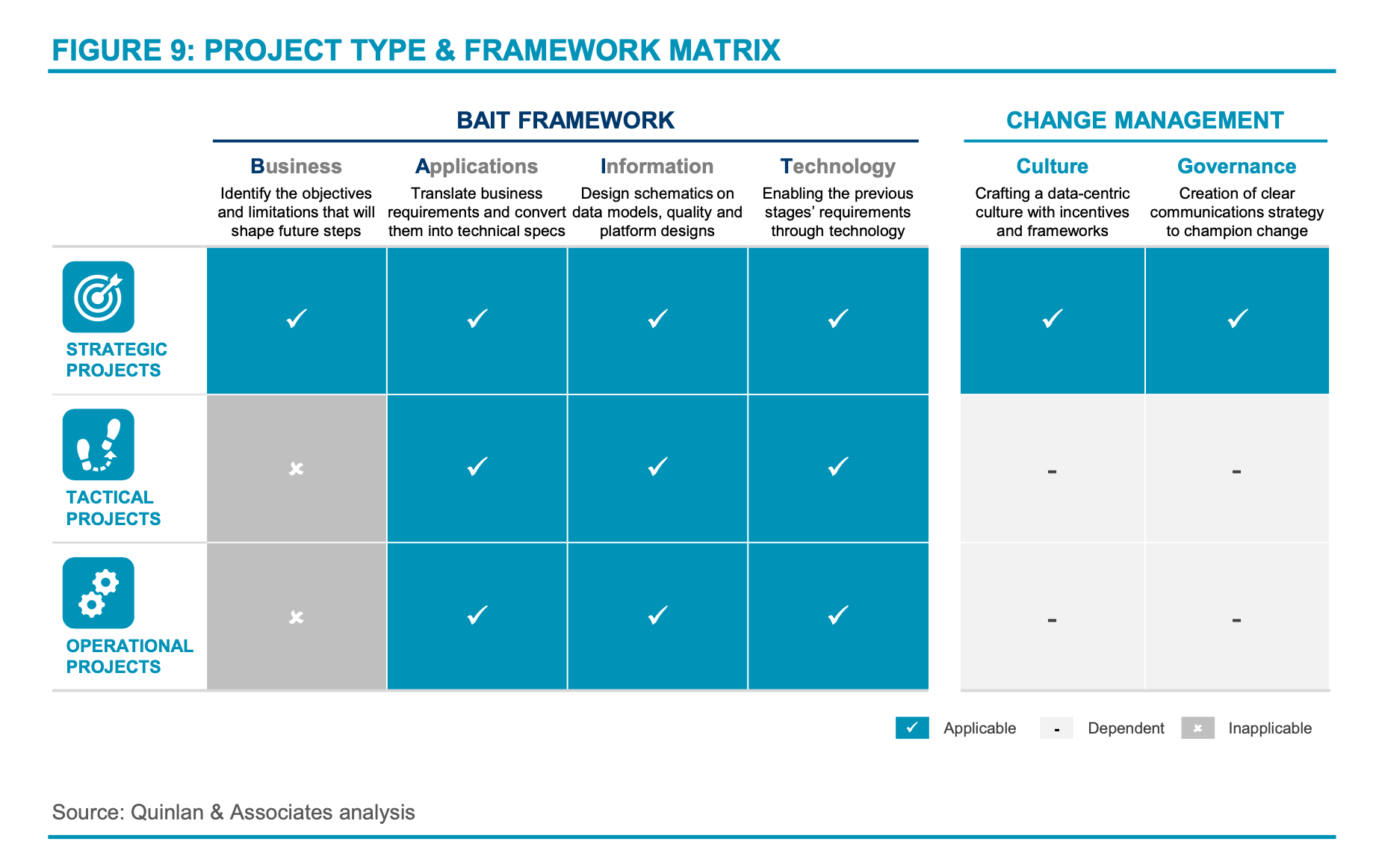 project type and framework matrix, data strategy infographic, data strategy, data operations, BAIT framework, data tactics, data culture