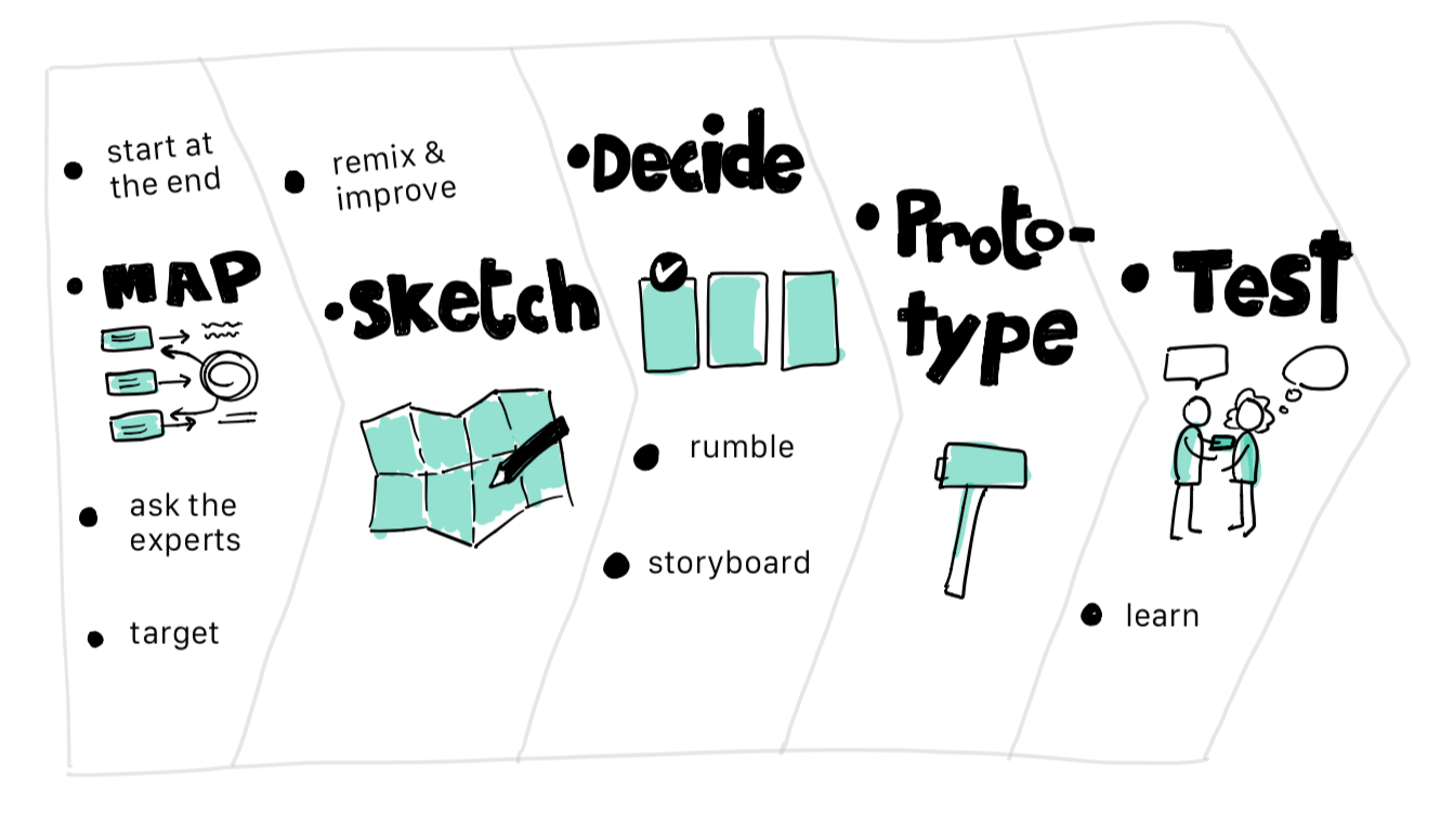 google design sprint, sprint session