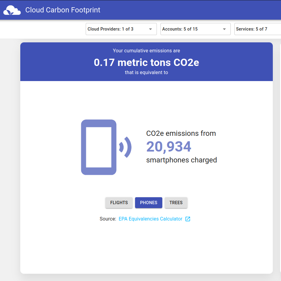 CLOUD CARBON FOOTPRINT, RESULTADOS, EMISIONES DE CO2, CLOUD