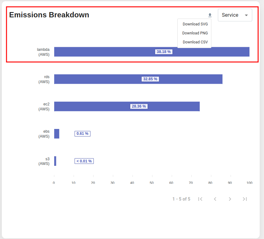 CLOUD CARBON FOOTPRINT, DISPLAY, EMISIONES DE CO2, GRÁFICA 