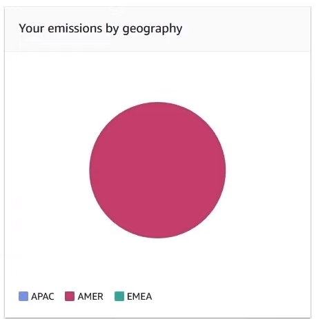 AWS, CARBON, CO2, SUMMARY, GEOGRAFÍA