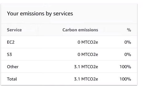 Co2, AWS, Emisiones, servicios